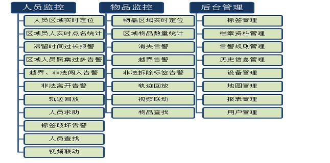 监狱人员安全防范管理系统-北京软件开发公司华盛恒辉